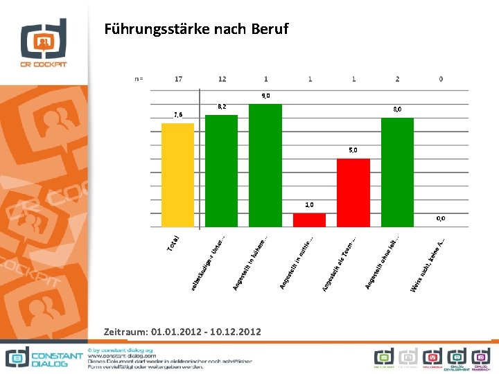 Führungsstärke nach Beruf Zeitraum: 01. 2012 - 10. 12. 2012 