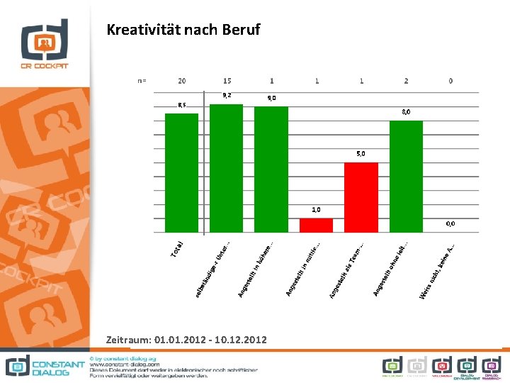 Kreativität nach Beruf Zeitraum: 01. 2012 - 10. 12. 2012 