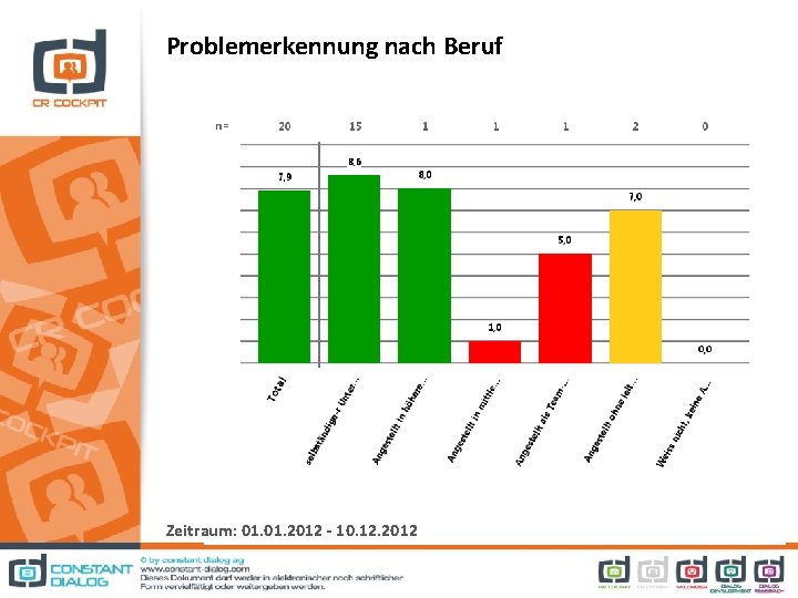 Problemerkennung nach Beruf Zeitraum: 01. 2012 - 10. 12. 2012 