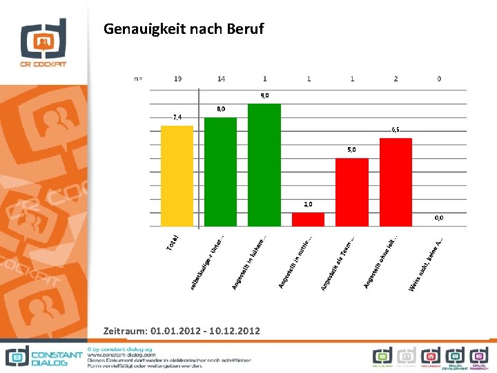 Genauigkeit nach Beruf Zeitraum: 01. 2012 - 10. 12. 2012 