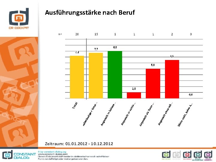 Ausführungsstärke nach Beruf Zeitraum: 01. 2012 - 10. 12. 2012 