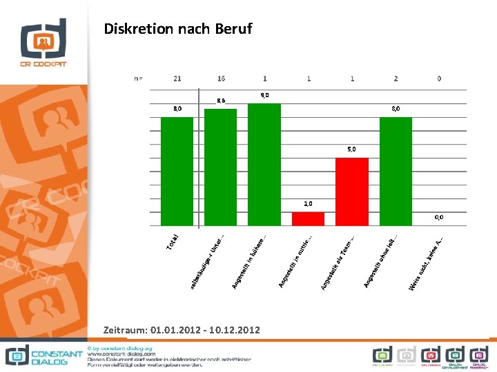 Diskretion nach Beruf Zeitraum: 01. 2012 - 10. 12. 2012 