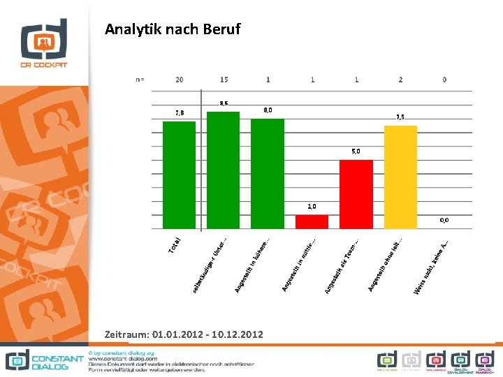 Analytik nach Beruf Zeitraum: 01. 2012 - 10. 12. 2012 