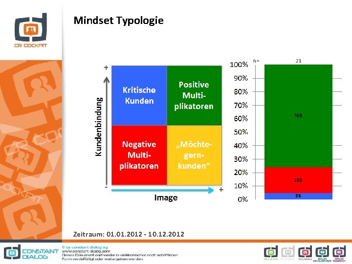 Mindset Typologie Zeitraum: 01. 2012 - 10. 12. 2012 