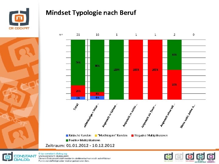 Mindset Typologie nach Beruf Zeitraum: 01. 2012 - 10. 12. 2012 
