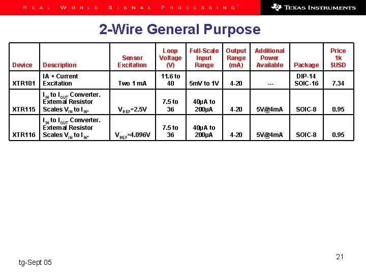 2 -Wire General Purpose Sensor Excitation Loop Voltage (V) Full-Scale Input Range Output Range