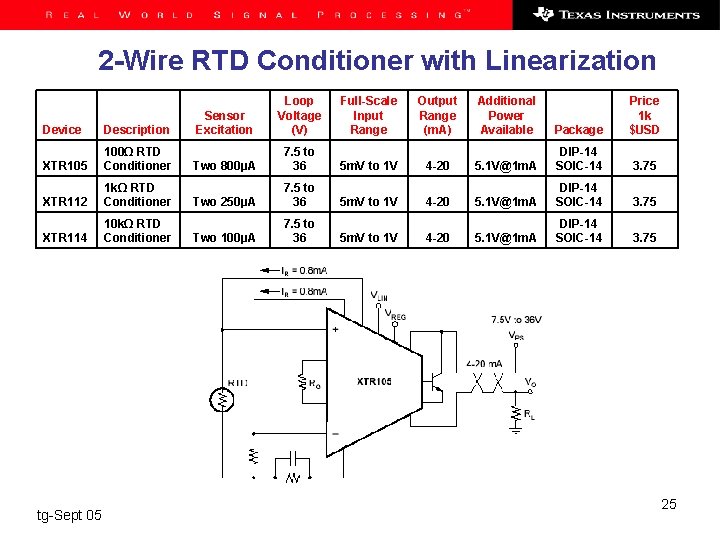 2 -Wire RTD Conditioner with Linearization Device Description XTR 105 100Ω RTD Conditioner XTR