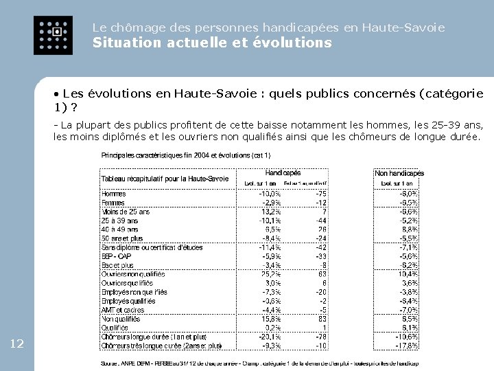 Le chômage des personnes handicapées en Haute-Savoie Situation actuelle et évolutions • Les évolutions