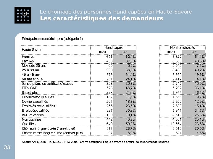 Le chômage des personnes handicapées en Haute-Savoie Les caractéristiques demandeurs 33 33 