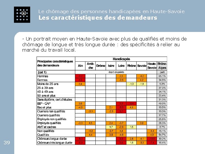 Le chômage des personnes handicapées en Haute-Savoie Les caractéristiques demandeurs - Un portrait moyen