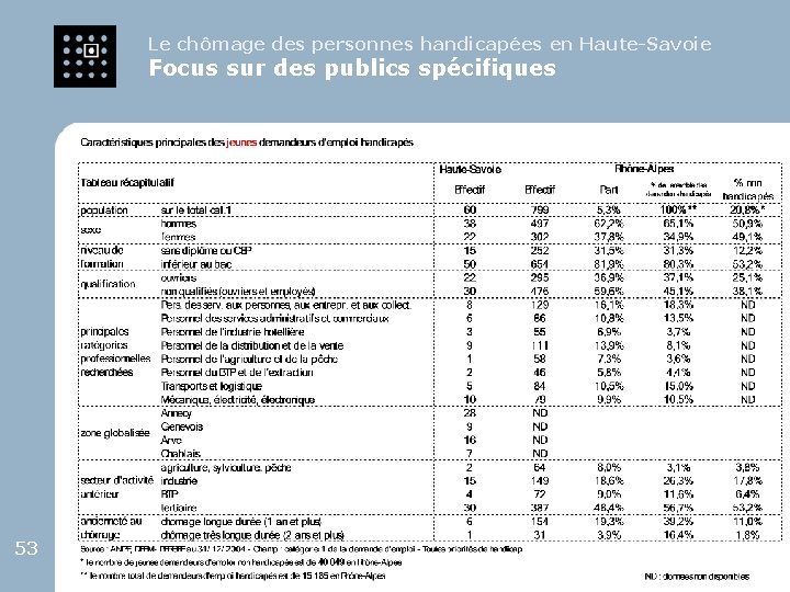 Le chômage des personnes handicapées en Haute-Savoie Focus sur des publics spécifiques 53 53