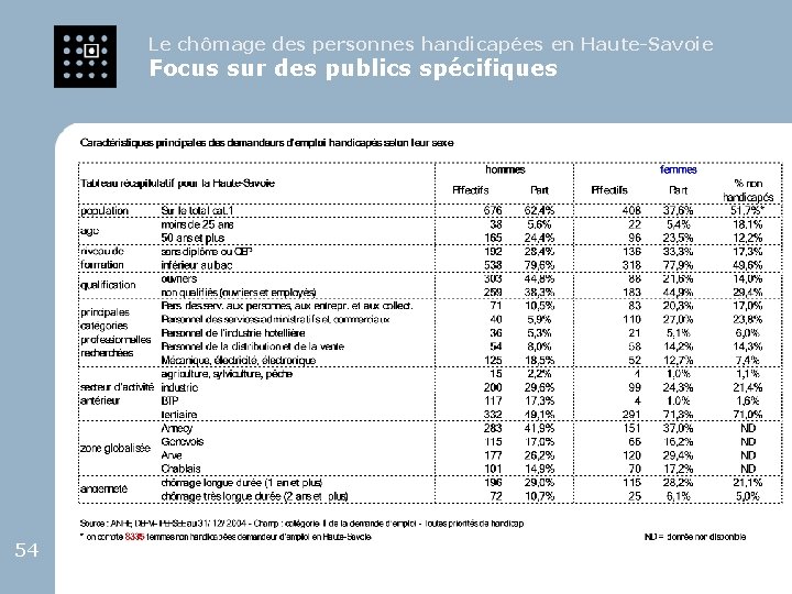 Le chômage des personnes handicapées en Haute-Savoie Focus sur des publics spécifiques 54 54