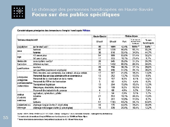 Le chômage des personnes handicapées en Haute-Savoie Focus sur des publics spécifiques 55 55