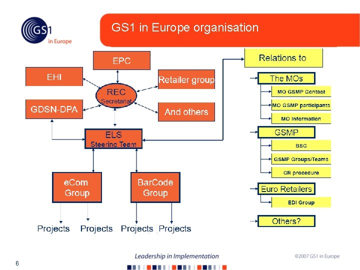 GS 1 in Europe organisation 6 