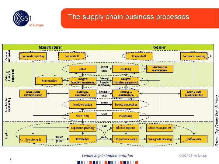 The supply chain business processes 7 