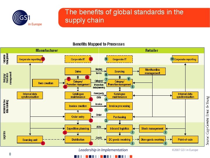 The benefits of global standards in the supply chain 8 