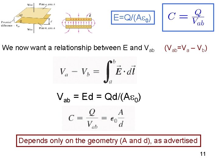 E=Q/(A 0) We now want a relationship between E and Vab (Vab=Va – Vb)
