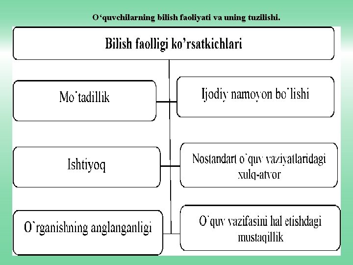 O‘quvchilarning bilish faoliyati va uning tuzilishi. 4 -rasm. O‘quvchilarning bilish faoliyati ko‘rsatkichlari 