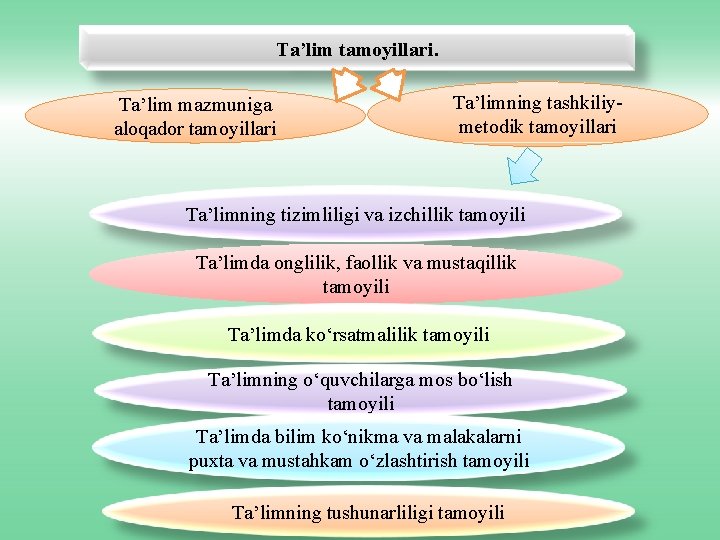 Ta’lim tamoyillari. Ta’lim mazmuniga aloqador tamoyillari Ta’limning tashkiliymetodik tamoyillari Ta’limning tizimliligi va izchillik tamoyili