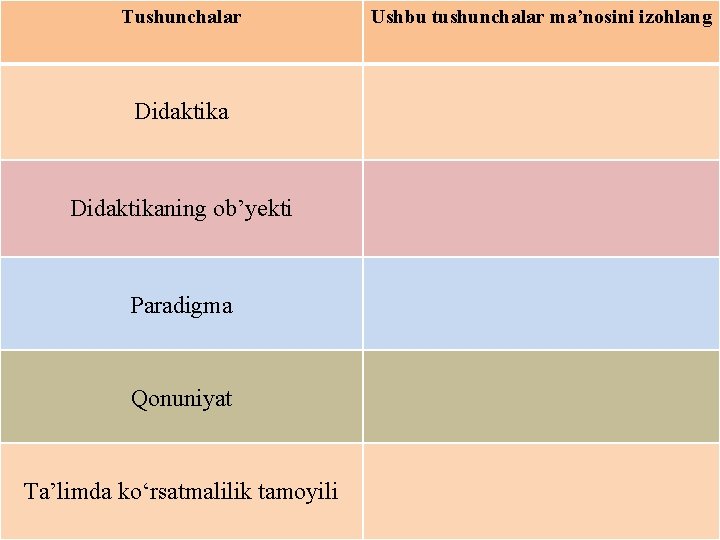 Tushunchalar Didaktikaning ob’yekti Paradigma Qonuniyat Ta’limda ko‘rsatmalilik tamoyili Ushbu tushunchalar ma’nosini izohlang 