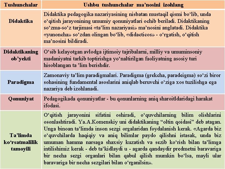 Tushunchalar Didaktikaning ob’yekti Paradigma Qonuniyat Ta’limda ko‘rsatmalilik tamoyili Ushbu tushunchalar ma’nosini izohlang Didaktika pedagogika