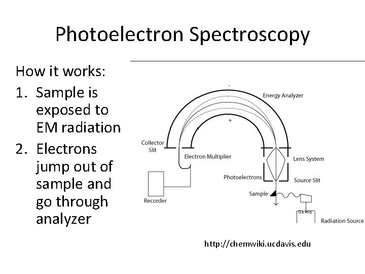 Photoelectron Spectroscopy How it works: 1. Sample is exposed to EM radiation 2. Electrons