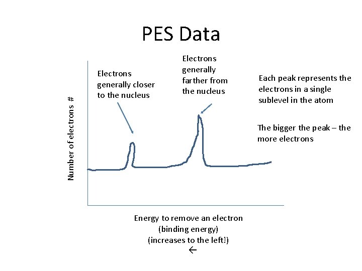 Number of electrons # PES Data Electrons generally closer to the nucleus Electrons generally