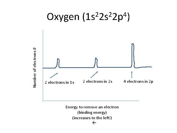 Number of electrons # Oxygen (1 s 22 p 4) 2 electrons in 1