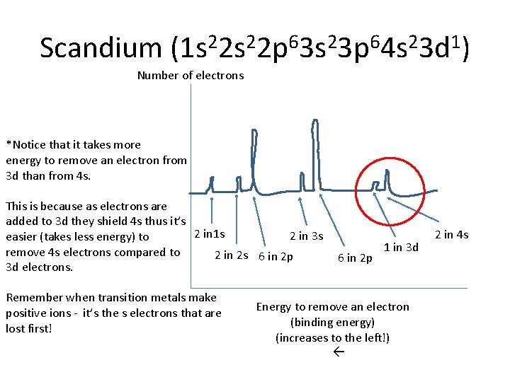 Scandium (1 s 22 p 63 s 23 p 64 s 23 d 1)