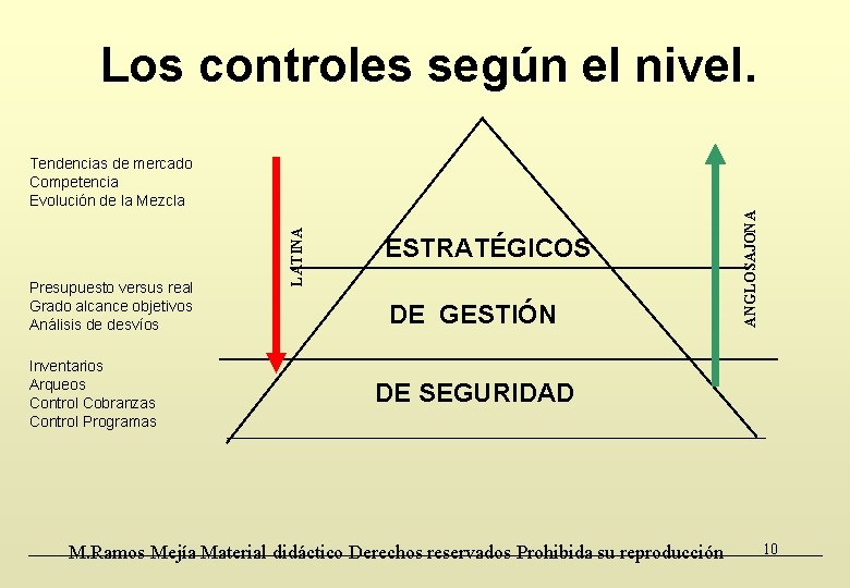 Los controles según el nivel. Inventarios Arqueos Control Cobranzas Control Programas ESTRATÉGICOS DE GESTIÓN