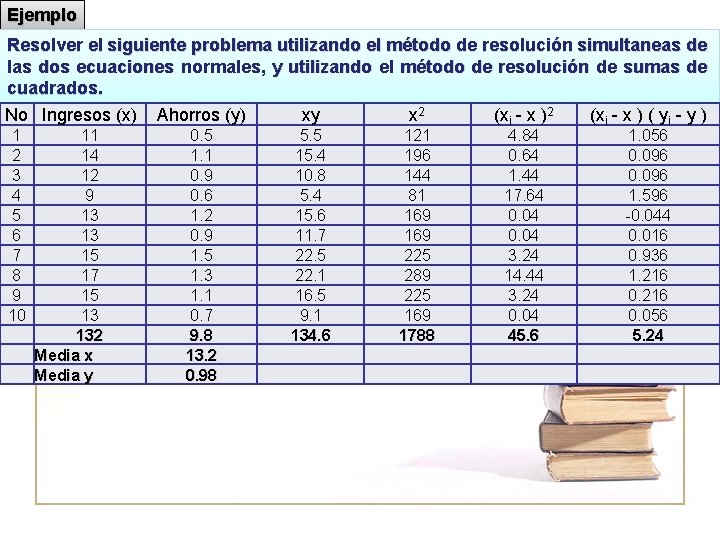Ejemplo Resolver el siguiente problema utilizando el método de resolución simultaneas de las dos