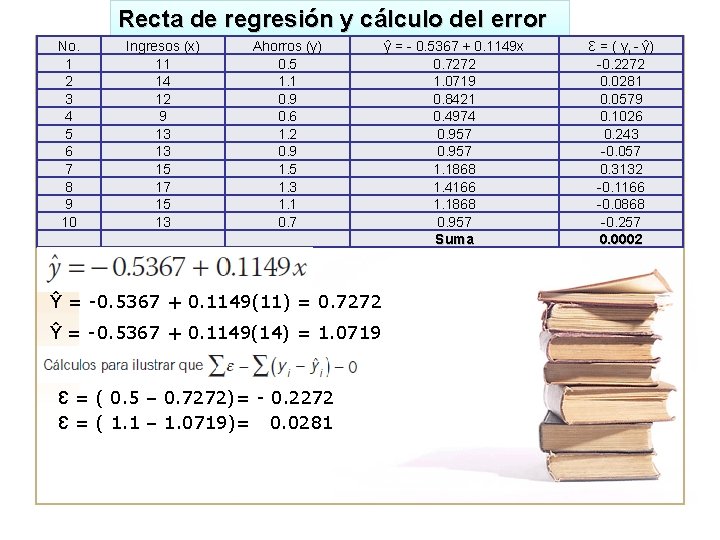 Recta de regresión y cálculo del error No. 1 2 3 4 5 6