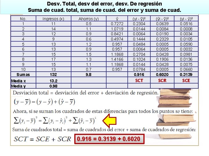 Desv. Total, desv del error, desv. De regresión Suma de cuad. total, suma de