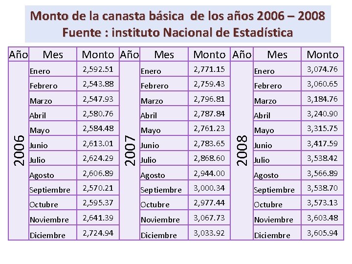 Monto de la canasta básica de los años 2006 – 2008 Fuente : instituto