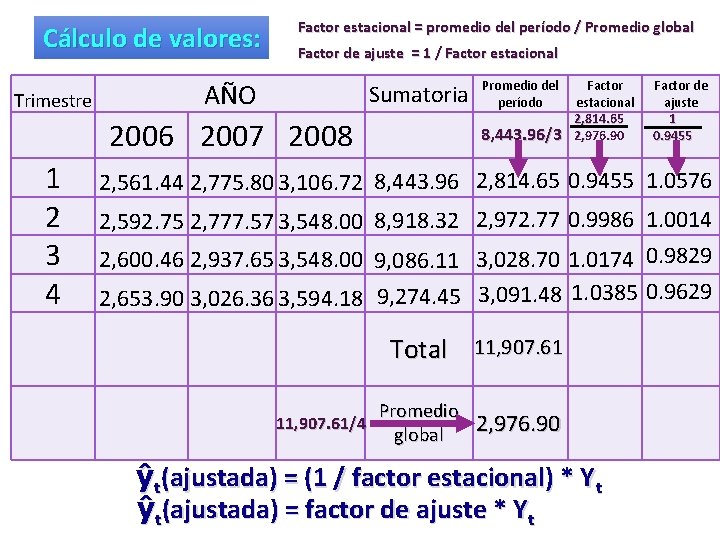 Cálculo de valores: Trimestre Factor estacional = promedio del período / Promedio global Factor