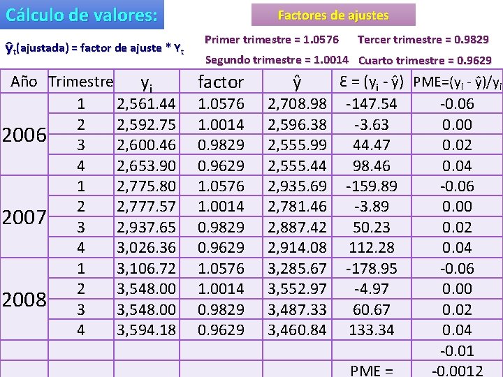 Cálculo de valores: ŷt(ajustada) = factor de ajuste * Yt Año Trimestre yi 1