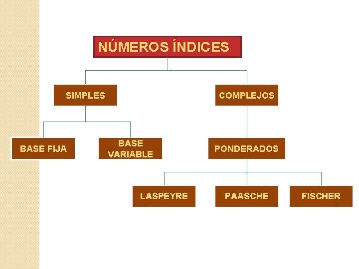 NÚMEROS ÍNDICES SIMPLES BASE FIJA COMPLEJOS BASE VARIABLE LASPEYRE PONDERADOS PAASCHE FISCHER 