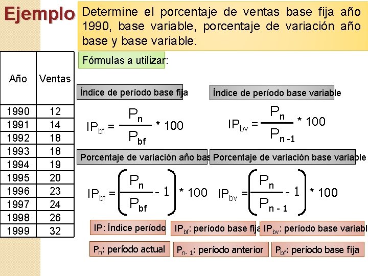 Ejemplo Determine el porcentaje de ventas base fija año 1990, base variable, porcentaje de