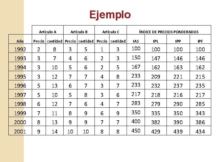 Ejemplo Articulo A Año Artículo B Artículo C Precio cantidad ÍNDICE DE PRECIOS PONDERADOS