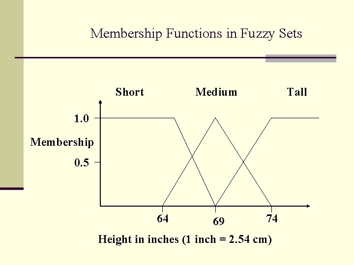 Membership Functions in Fuzzy Sets Short Medium 1. 0 Membership 0. 5 64 74