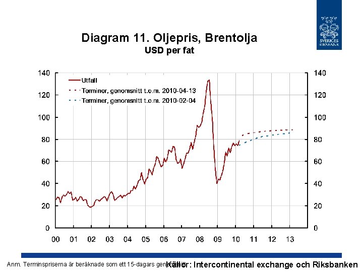 Diagram 11. Oljepris, Brentolja USD per fat Anm. Terminspriserna är beräknade som ett 15