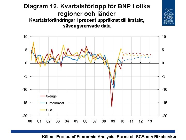 Diagram 12. Kvartalsförlopp för BNP i olika regioner och länder Kvartalsförändringar i procent uppräknat