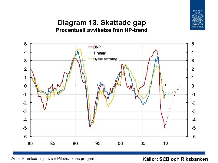 Diagram 13. Skattade gap Procentuell avvikelse från HP-trend Anm. Streckad linje avser Riksbankens prognos.