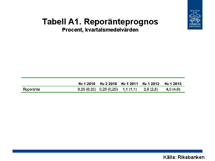 Tabell A 1. Reporänteprognos Procent, kvartalsmedelvärden Källa: Riksbanken 