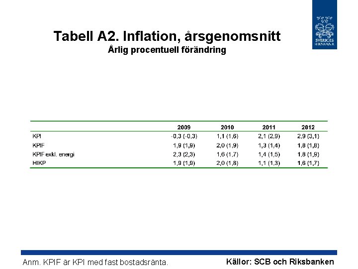 Tabell A 2. Inflation, årsgenomsnitt Årlig procentuell förändring Anm. KPIF är KPI med fast