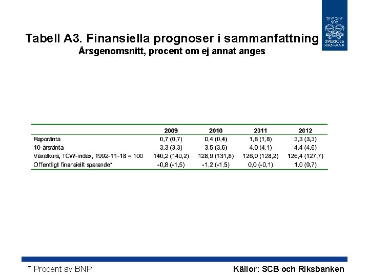 Tabell A 3. Finansiella prognoser i sammanfattning Årsgenomsnitt, procent om ej annat anges *