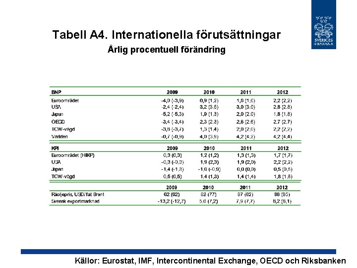 Tabell A 4. Internationella förutsättningar Årlig procentuell förändring Källor: Eurostat, IMF, Intercontinental Exchange, OECD