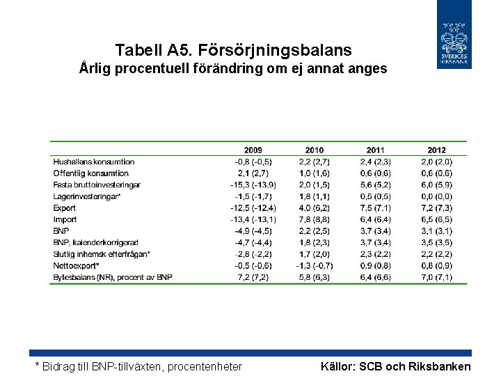 Tabell A 5. Försörjningsbalans Årlig procentuell förändring om ej annat anges * Bidrag till