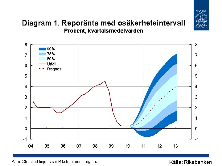 Diagram 1. Reporänta med osäkerhetsintervall Procent, kvartalsmedelvärden Anm. Streckad linje avser Riksbankens prognos. Källa: