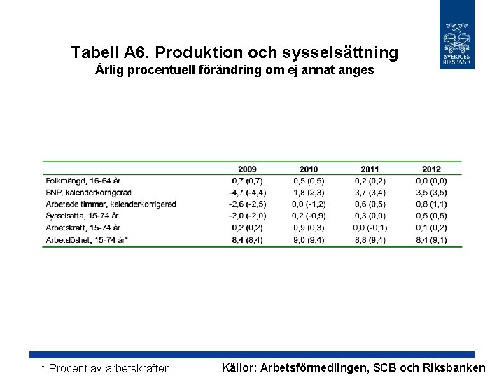 Tabell A 6. Produktion och sysselsättning Årlig procentuell förändring om ej annat anges *